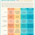 Introvert Versus Extrovert Chart