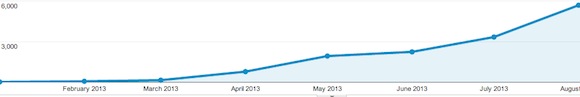 Traffic from search engines